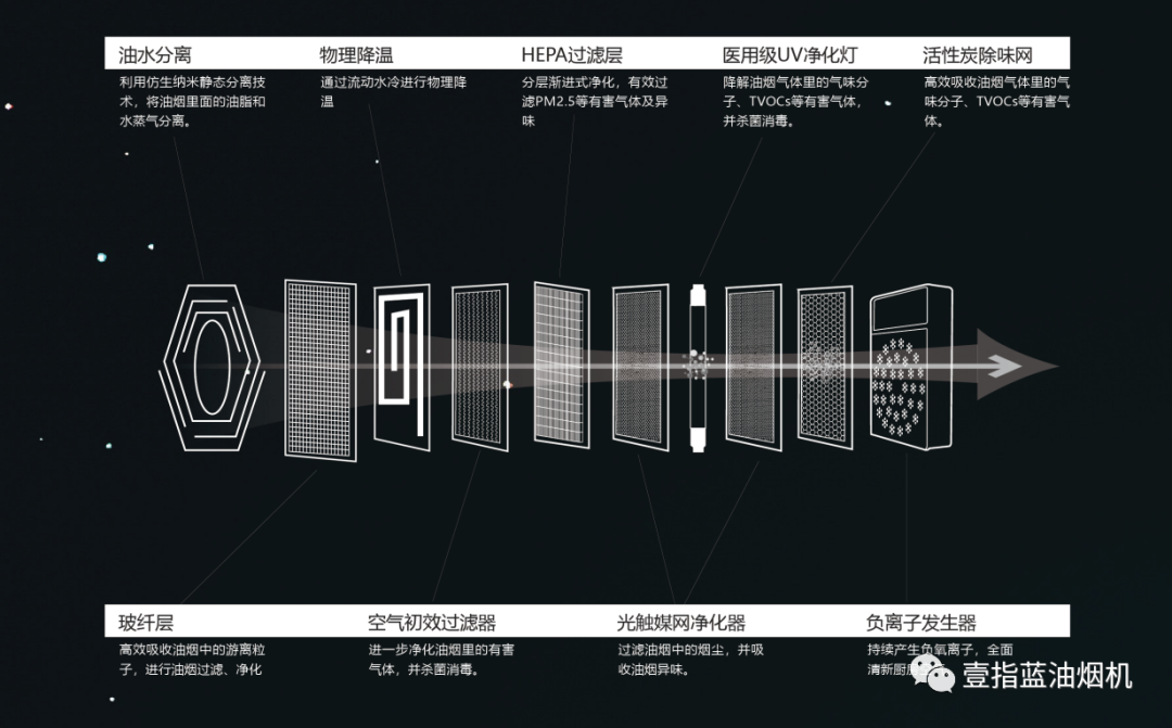 壹指藍油煙凈化器過濾方式